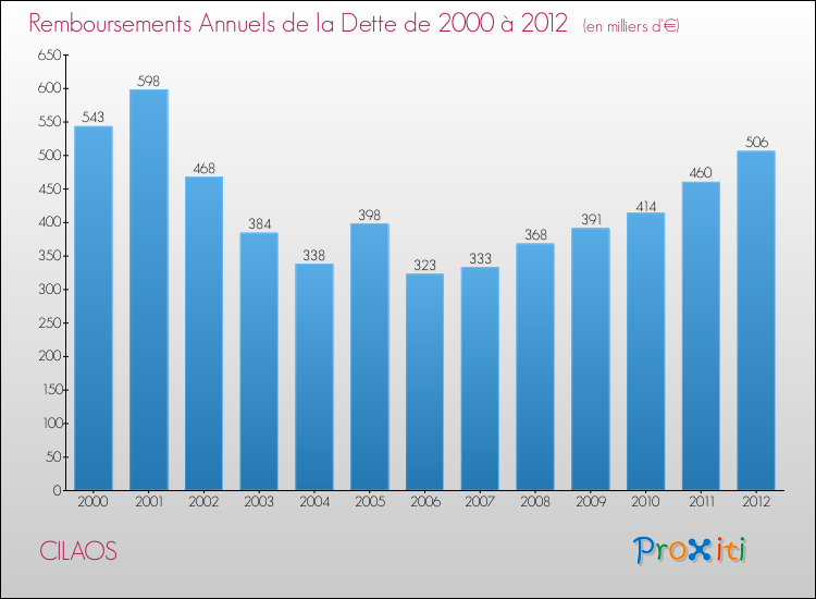 Evolution de l'annuité de la dette pour la commune de CILAOS de 2000 à 2012 Annuités de la dette pour CILAOS de 2000 à 2012