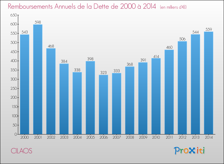 Evolution de l'annuité de la dette pour la commune de CILAOS de 2000 à 2014 Annuités de la dette pour CILAOS de 2000 à 2014