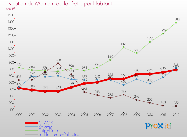 Evolution de la dette par habitant pour la commune de CILAOS et les communes proches de 2000 à 2012 Comparaison de la dette par habitant pour CILAOS et les communes voisines de 2000 à 2012