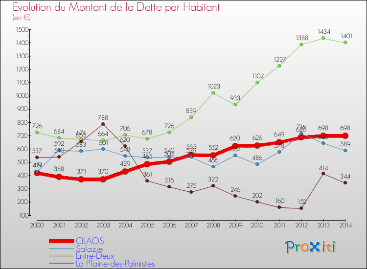 Evolution de la dette par habitant pour la commune de CILAOS et les communes proches de 2000 à 2014 Comparaison de la dette par habitant pour CILAOS et les communes voisines de 2000 à 2014