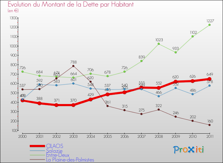 Evolution de la dette par habitant pour la commune de CILAOS et les communes proches Comparaison de la dette par habitant pour CILAOS et les communes voisines