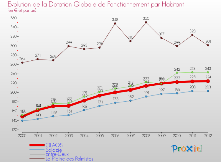 Evolution et montant de la dotation globale de fonctionnement par Habitant pour CILAOS et les communes proches Comparaison des dotations globales de fonctionnement par habitant pour CILAOS et les communes voisines