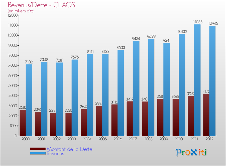 Evolution comparée de la dette et des revenus pour la commune de CILAOS de 2000 à 2012 Comparaison de la dette et des revenus pour CILAOS de 2000 à 2012