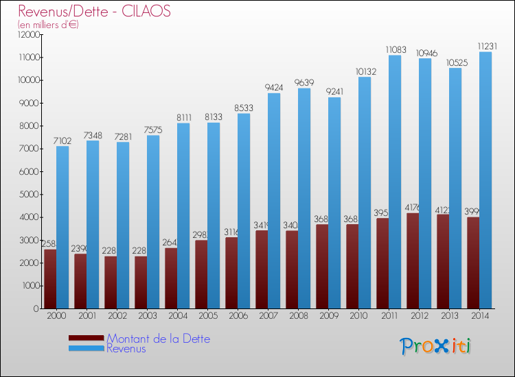 Evolution comparée de la dette et des revenus pour la commune de CILAOS de 2000 à 2014 Comparaison de la dette et des revenus pour CILAOS de 2000 à 2014