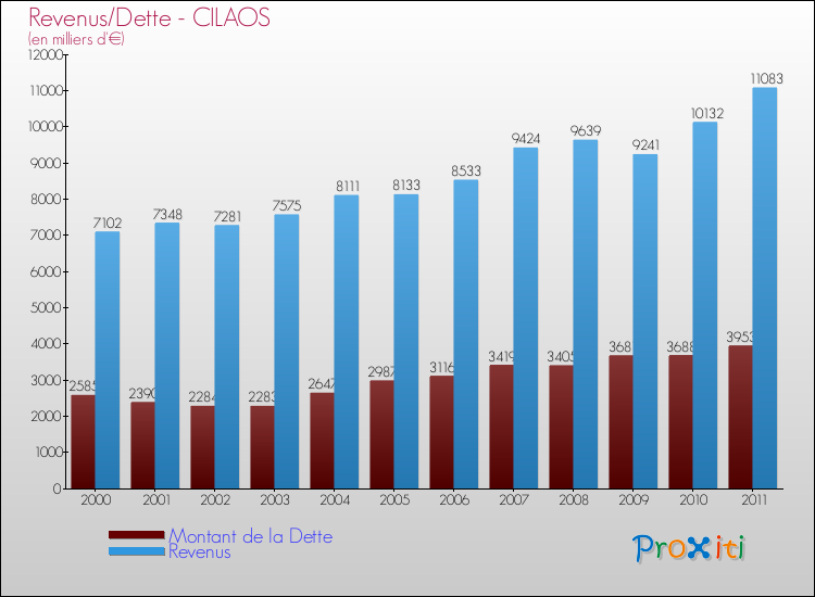 Evolution comparée de la dette et des revenus pour la commune de CILAOS de 2000 à 2011 Comparaison de la dette et des revenus pour CILAOS de 2000 à 2011