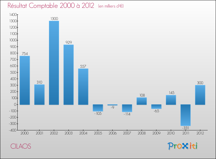 Evolution du résultat comptable pour la commune de CILAOS de 2000 à 2012 Evolution du résultat comptable pour CILAOS de 2000 à 2012