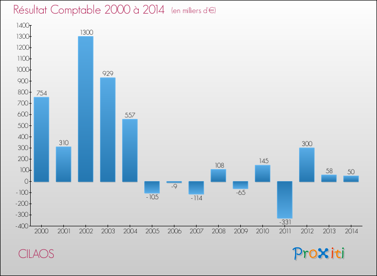 Evolution du résultat comptable pour la commune de CILAOS de 2000 à 2014 Evolution du résultat comptable pour CILAOS de 2000 à 2014