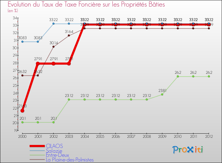 Evolution du taux de la taxe foncière sur le bati pour CILAOS et les communes proches de 2000 à 2012 Comparaison des taux de taxe foncière sur le bati pour CILAOS et les communes voisines de 2000 à 2012