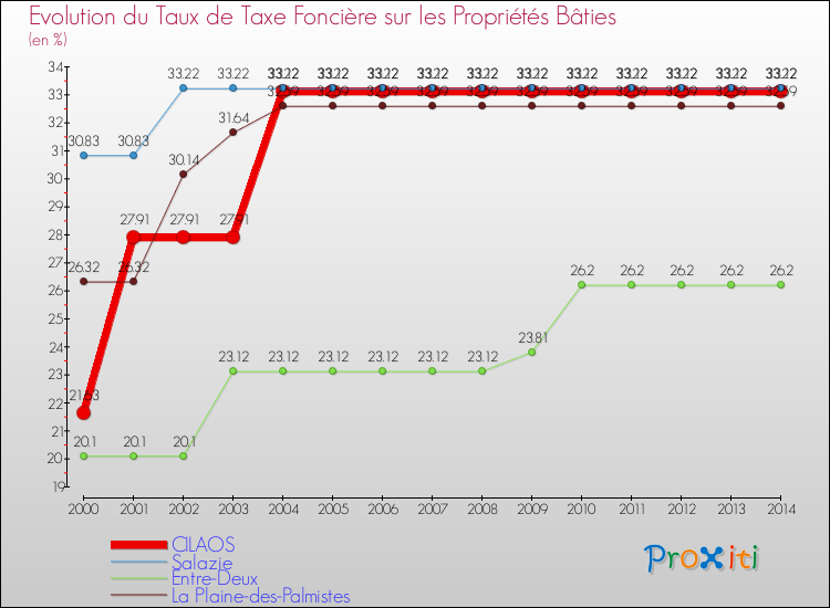 Evolution du taux de la taxe foncière sur le bati pour CILAOS et les communes proches de 2000 à 2014 Comparaison des taux de taxe foncière sur le bati pour CILAOS et les communes voisines de 2000 à 2014