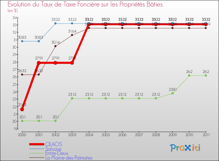 Evolution du taux de la taxe foncière sur le bati pour CILAOS et les communes proches Comparaison des taux de taxe foncière sur le bati pour CILAOS et les communes voisines
