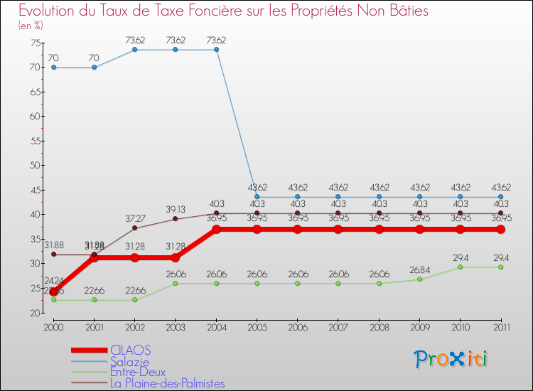 Evolution du taux de la taxe foncière sur les immeubles et terrains non batis pour CILAOS et les communes proches Comparaison des taux de la taxe foncière sur les immeubles et terrains non batis pour CILAOS et les communes voisines