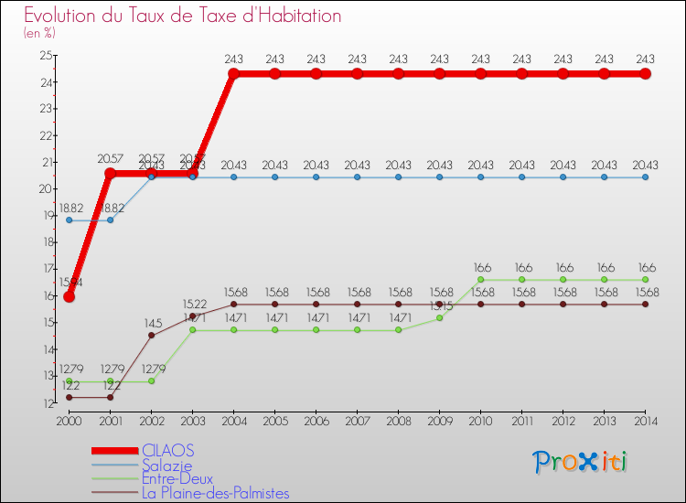 Evolution du taux de la taxe d'habitation pour CILAOS et les communes proches de 2000 à 2014 Comparaison des taux de la taxe d'habitation pour CILAOS et les communes voisines de 2000 à 2014