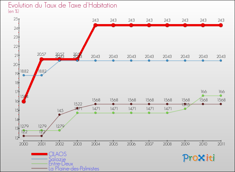 Evolution du taux de la taxe d'habitation pour CILAOS et les communes proches Comparaison des taux de la taxe d'habitation pour CILAOS et les communes voisines