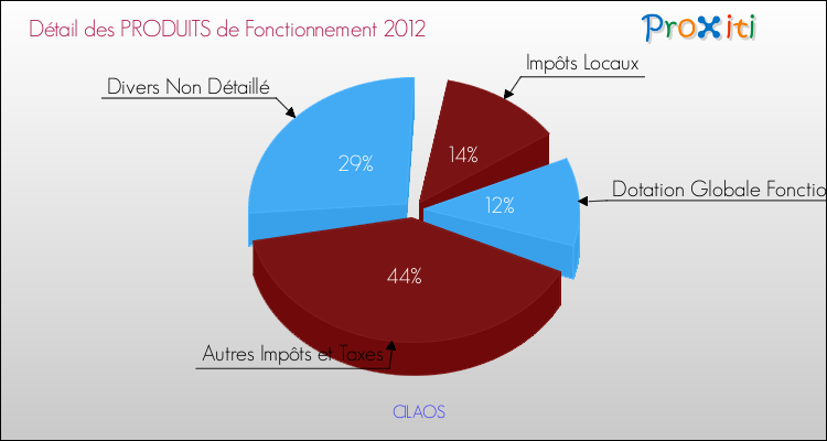 Décomposition du Budget de Fonctionnement 2012 de la commune de CILAOS Budget de Fonctionnement 2012 pour la commune de CILAOS
