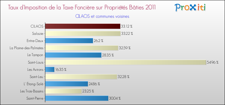 Taux d'imposition de la taxe foncière sur le bati 2011 pour CILAOS et les communes proches Comparaison des taux d'imposition de la taxe foncière sur le bati 2011 pour CILAOS et les communes voisines
