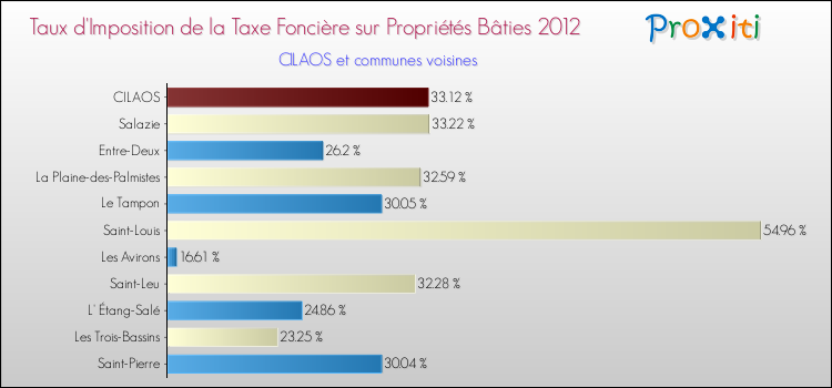 Taux d'imposition de la taxe foncière sur le bati 2012 pour CILAOS et les communes proches Comparaison des taux d'imposition de la taxe foncière sur le bati 2012 pour CILAOS et les communes voisines