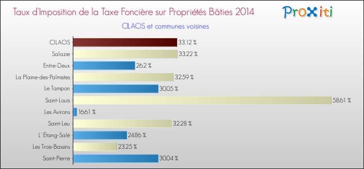 Taux d'imposition de la taxe foncière sur le bati 2014 pour CILAOS et les communes proches Comparaison des taux d'imposition de la taxe foncière sur le bati 2014 pour CILAOS et les communes voisines