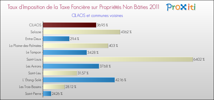 Taux d'imposition de la taxe foncière sur les immeubles et terrains non batis 2011 pour CILAOS et les communes proches Comparaison des taux d'imposition de la taxe foncière sur les immeubles et terrains non batis 2011 pour CILAOS et les communes voisines