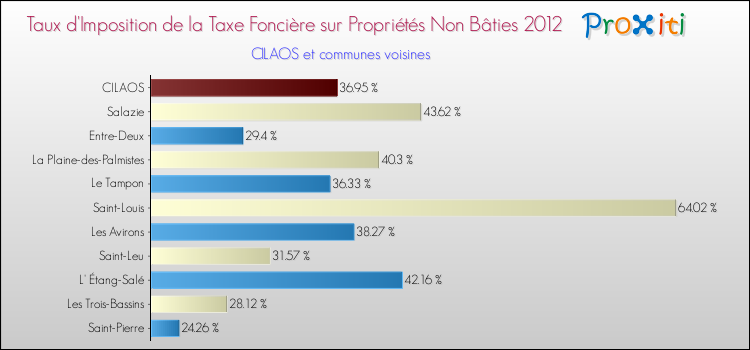 Taux d'imposition de la taxe foncière sur les immeubles et terrains non batis 2012 pour CILAOS et les communes proches Comparaison des taux d'imposition de la taxe foncière sur les immeubles et terrains non batis 2012 pour CILAOS et les communes voisines