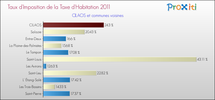 Taux d'imposition de la taxe d'habitation 2011 pour CILAOS et les communes proches Comparaison des taux d'imposition de la taxe d'habitation 2011 pour CILAOS et les communes voisines