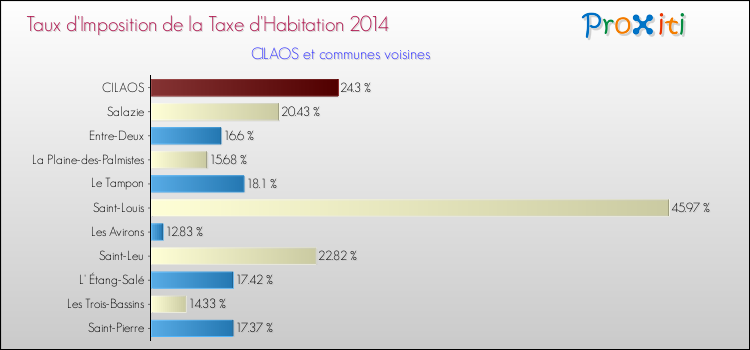 Taux d'imposition de la taxe d'habitation 2014 pour CILAOS et les communes proches Comparaison des taux d'imposition de la taxe d'habitation 2014 pour CILAOS et les communes voisines