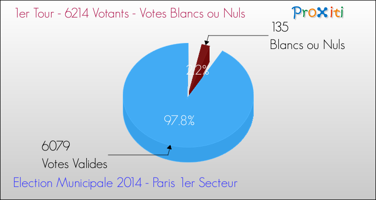 Elections Municipales 2014 - Votes blancs ou nuls au 1er Tour pour la commune de Paris 1er Secteur