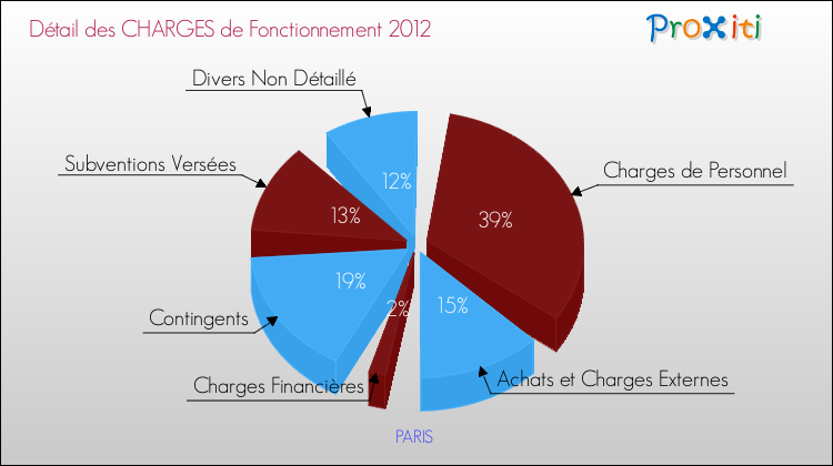 Décomposition des Charges de Fonctionnement 2012 de la commune de PARIS Charges de Fonctionnement 2012 pour la commune de PARIS