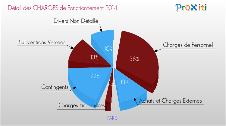 Décomposition des Charges de Fonctionnement 2014 de la commune de PARIS Charges de Fonctionnement 2014 pour la commune de PARIS