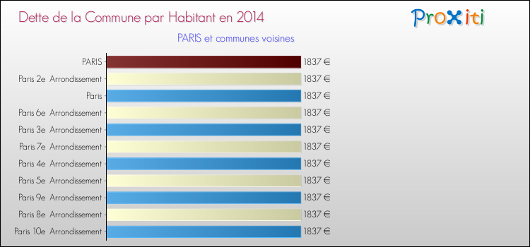 Comparaison de la dette par habitant de la commune en 2014 pour PARIS et les communes voisines