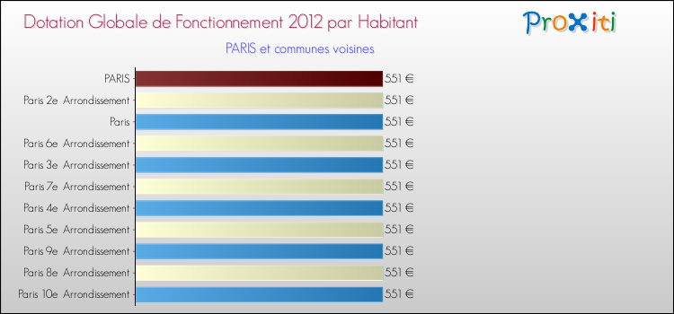 Montant des dotations globales de fonctionnement DGF par Habitant pour PARIS et les communes proches Comparaison des des dotations globales de fonctionnement DGF par habitant pour PARIS et les communes voisines