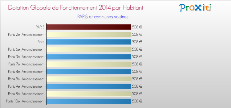 Comparaison des des dotations globales de fonctionnement DGF par habitant pour PARIS et les communes voisines en 2014.
