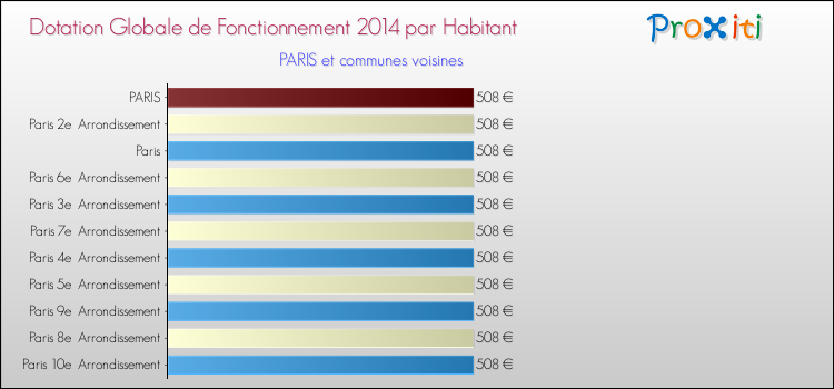 Montant des dotations globales de fonctionnement DGF par Habitant pour PARIS et les communes proches en 2014. Comparaison des des dotations globales de fonctionnement DGF par habitant pour PARIS et les communes voisines en 2014.