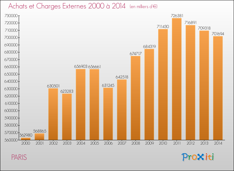 Evolution des Achats et Charges externes pour PARIS de 2000 à 2014