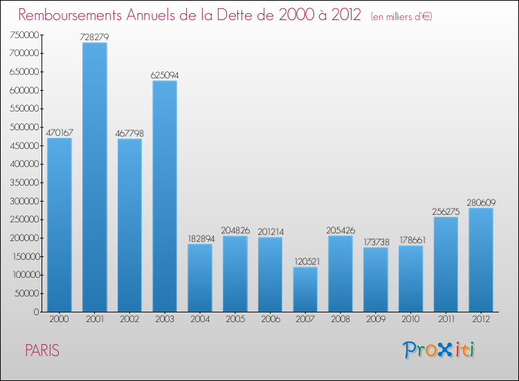 Evolution de l'annuité de la dette pour la commune de PARIS de 2000 à 2012 Annuités de la dette pour PARIS de 2000 à 2012