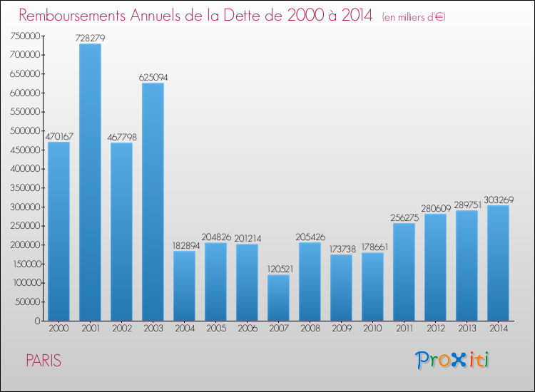 Annuités de la dette  pour PARIS de 2000 à 2014