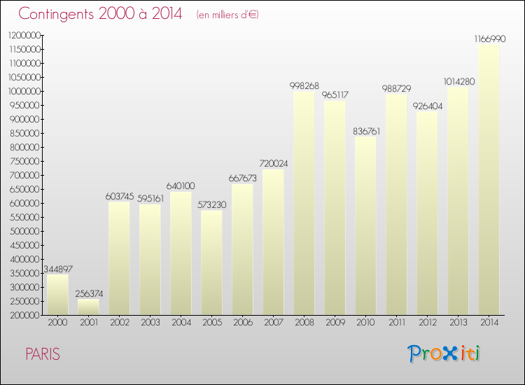 Evolution des Charges de Contingents pour PARIS de 2000 à 2014
