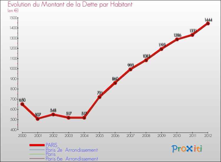 Evolution de la dette par habitant pour la commune de PARIS et les communes proches de 2000 à 2012 Comparaison de la dette par habitant pour PARIS et les communes voisines de 2000 à 2012