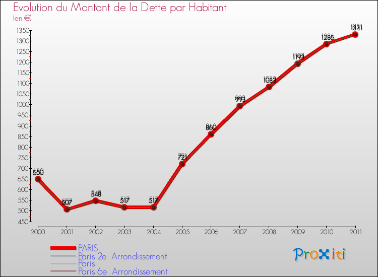 Evolution de la dette par habitant pour la commune de PARIS et les communes proches Comparaison de la dette par habitant pour PARIS et les communes voisines