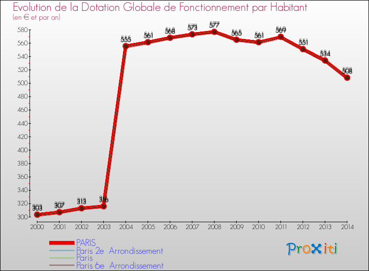 Evolution et montant de la dotation globale de fonctionnement par Habitant pour PARIS et les communes proches de 2000 à 2014. Comparaison des dotations globales de fonctionnement par habitant pour PARIS et les communes voisines de 2000 à 2014.