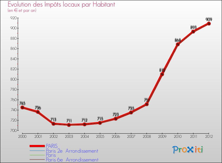Evolution et montant des impôts locaux par Habitant pour PARIS et les communes proches Comparaison des impôts locaux par habitant pour PARIS et les communes voisines