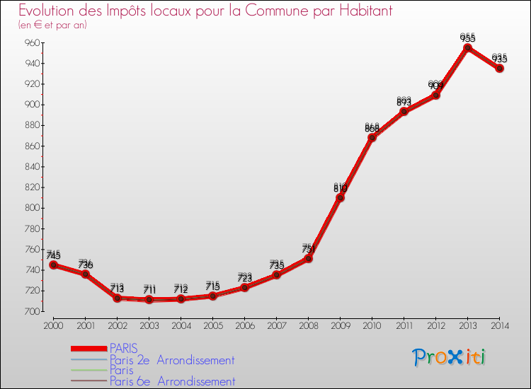 Evolution et montant des impôts locaux par Habitant pour PARIS et les communes proches de 2000 à 2014 Comparaison des impôts locaux par habitant pour PARIS et les communes voisines de 2000 à 2014
