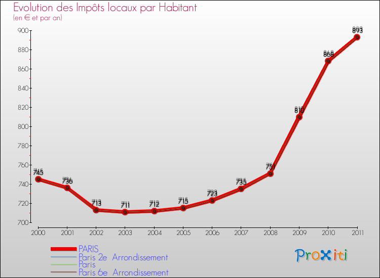 Evolution et montant des impôts locaux par Habitant pour PARIS et les communes proches Comparaison des impôts locaux par habitant pour PARIS et les communes voisines