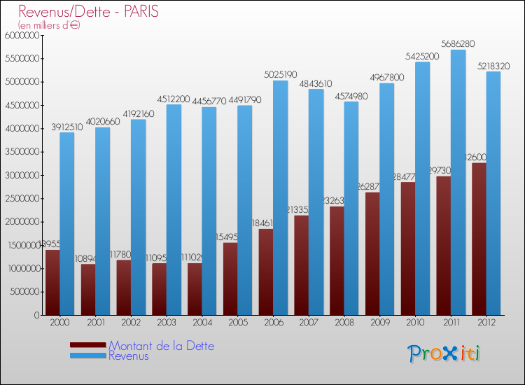 Evolution comparée de la dette et des revenus pour la commune de PARIS de 2000 à 2012 Comparaison de la dette et des revenus pour PARIS de 2000 à 2012