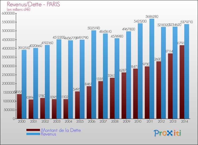 Comparaison de la dette et des revenus pour PARIS de 2000 à 2014