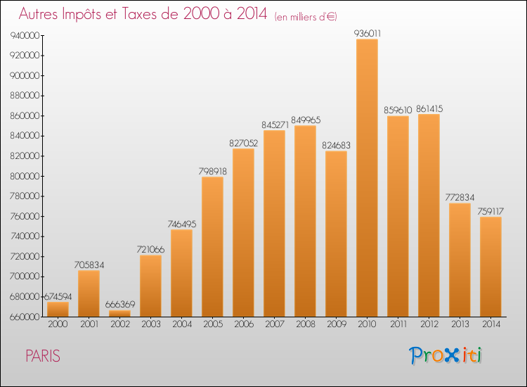Evolution du montant des autres Impôts et Taxes pour PARIS de 2000 à 2014