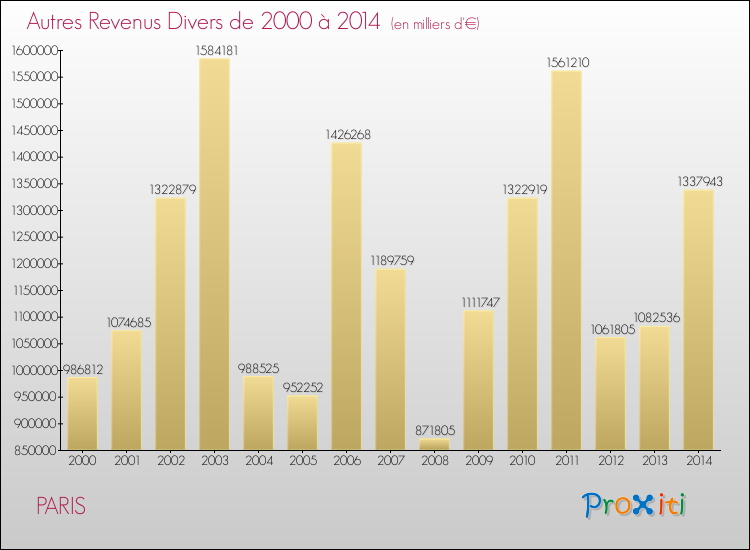 Evolution du montant des autres Revenus Divers pour PARIS de 2000 à 2014