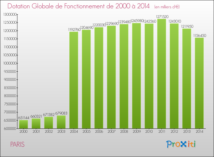 Evolution du montant de la Dotation Globale de Fonctionnement pour la commune de PARIS de 2000 à 2014 Evolution du montant de la Dotation Globale de Fonctionnement pour PARIS de 2000 à 2014