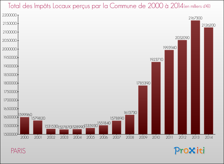 Evolution des Impôts Locaux pour PARIS de 2000 à 2014