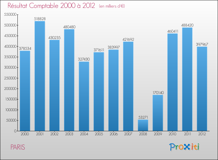 Evolution du résultat comptable pour la commune de PARIS de 2000 à 2012 Evolution du résultat comptable pour PARIS de 2000 à 2012