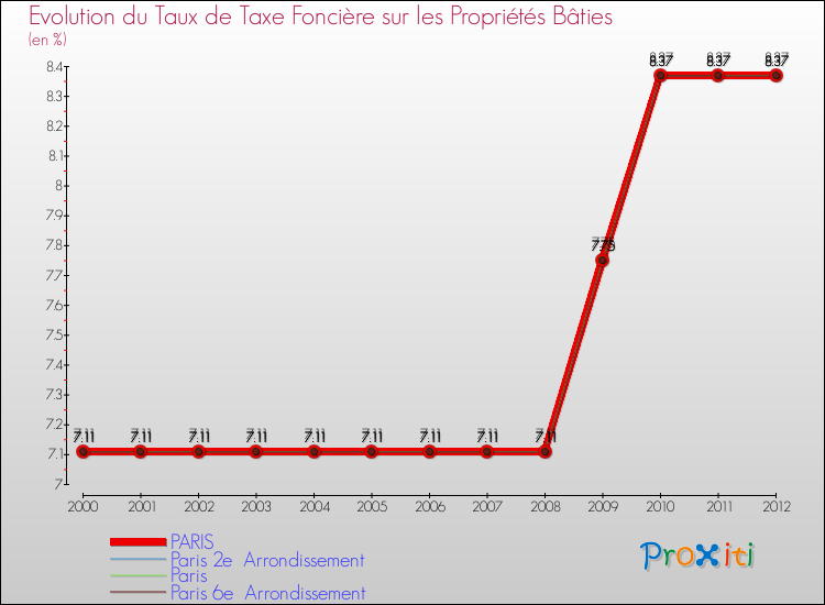 Evolution du taux de la taxe foncière sur le bati pour PARIS et les communes proches de 2000 à 2012 Comparaison des taux de taxe foncière sur le bati pour PARIS et les communes voisines de 2000 à 2012